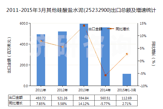 2011-2015年3月其他硅酸鹽水泥(25232900)出口總額及增速統(tǒng)計